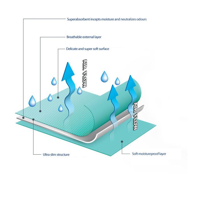 Vienkartiniai neperšlampami paklotai 60x90cm 10vnt